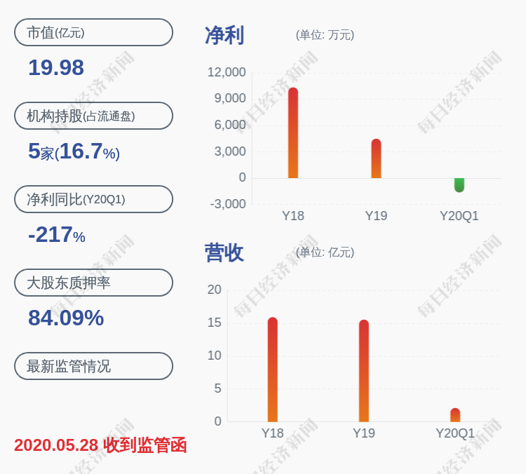 通源石油:实控人张国桉之一致行动人合计减持约748万股