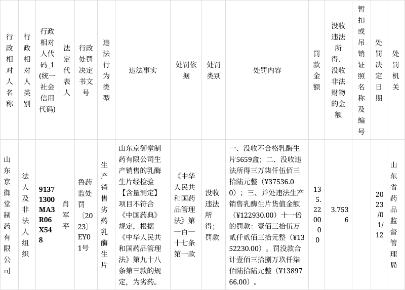 山东京御堂制药有限公司生产销售劣药(乳酶生片)案