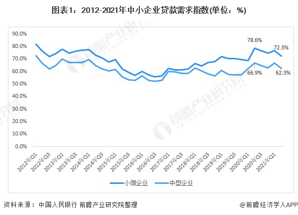 2021年中国中小企业融资市场现状分析 中小银行融资支持更持续