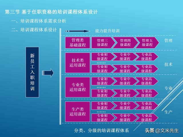 任职资格体系构成及构建过程,54页华为任职资格与员工能力管理