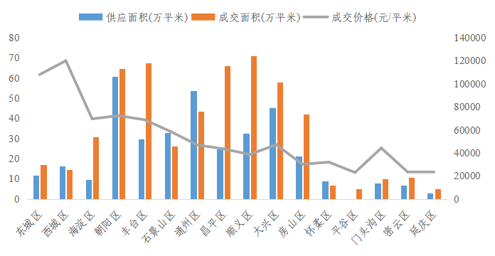 2023年110月北京房地產市場總結及展望