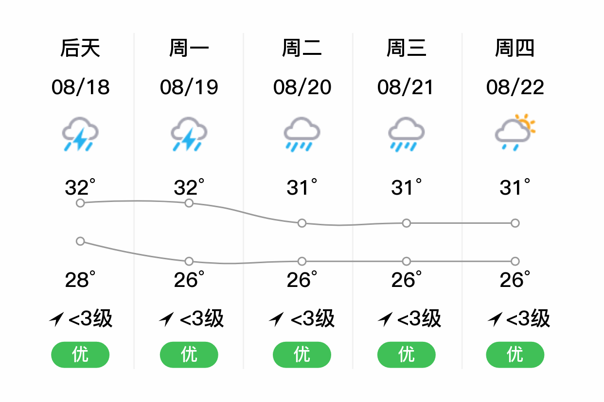 「阳江」明日(8/17),雷阵雨,25~30℃,无持续风向 3级,空气质量优