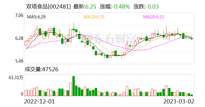 雙塔食品:融資淨買入171.4萬元,融資餘額4.29億元(03-01)