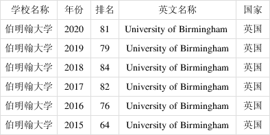 2020年qs英國伯明翰大學世界排名介紹