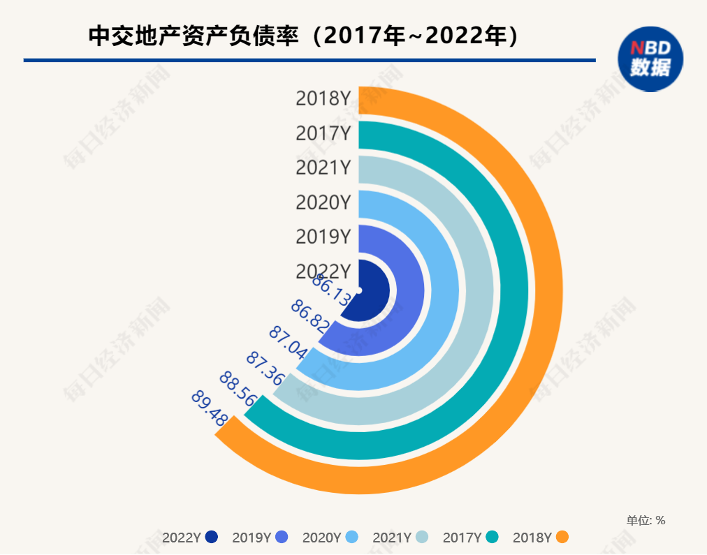 年报现场|中交地产总裁汪剑平:债权融资导致资产负债率偏高,正通过