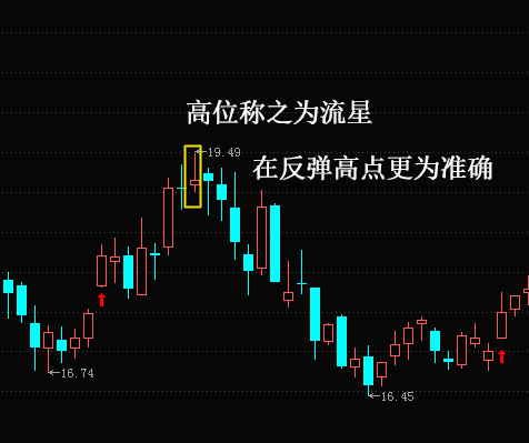 顶部射击之星 k线图解图片