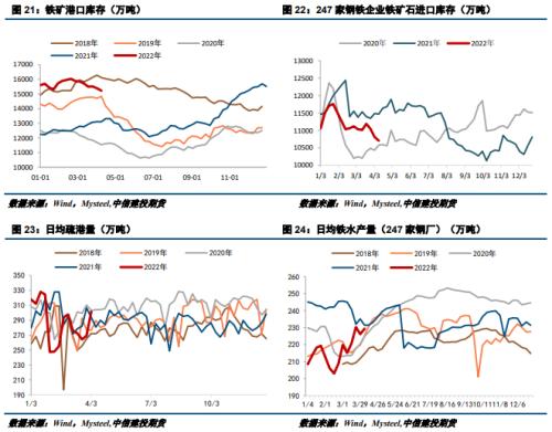 【建投黑色】钢矿周报 | 疫情发酵,强预期和弱现实将频繁切换