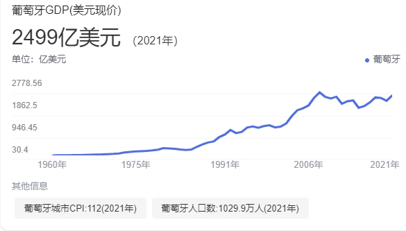 葡萄牙gdp图片