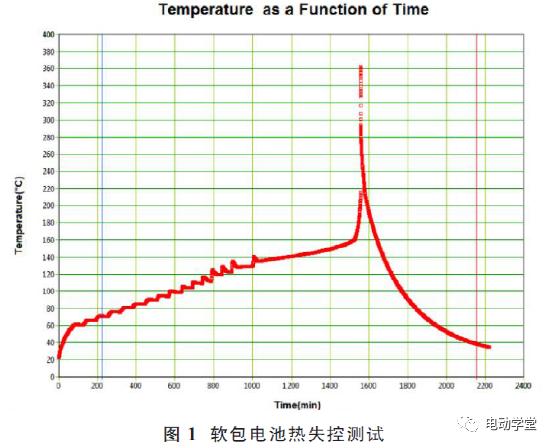 软包与方形锂离子电池热失控测试及分析