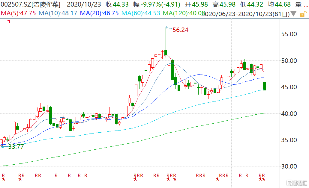 涪陵榨菜(002507.sz)跌停 第三季度净利增长放缓