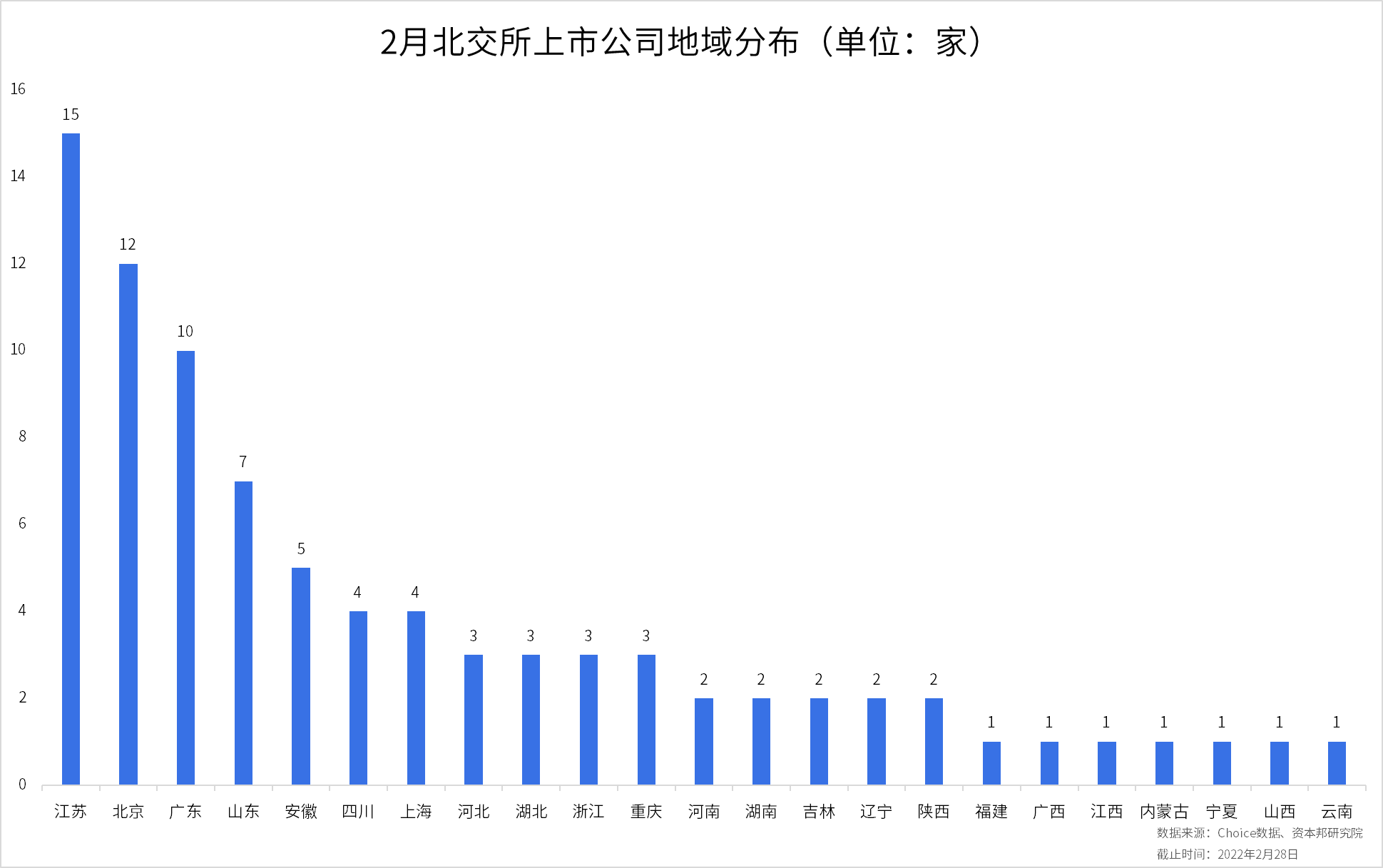 北交所2022年2月统计月报 业绩亮眼