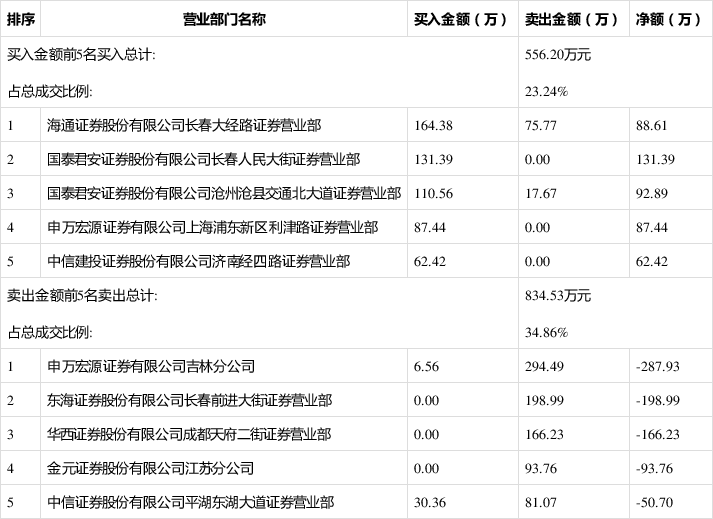 *st雅博12月18日成交明细