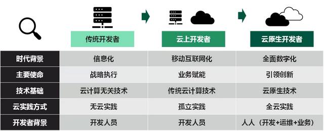 首发｜低代码概念缔造者又提出新的开发范式