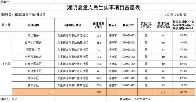 2020年度湘阴县重点民生实事项目老旧小区改造数据公示