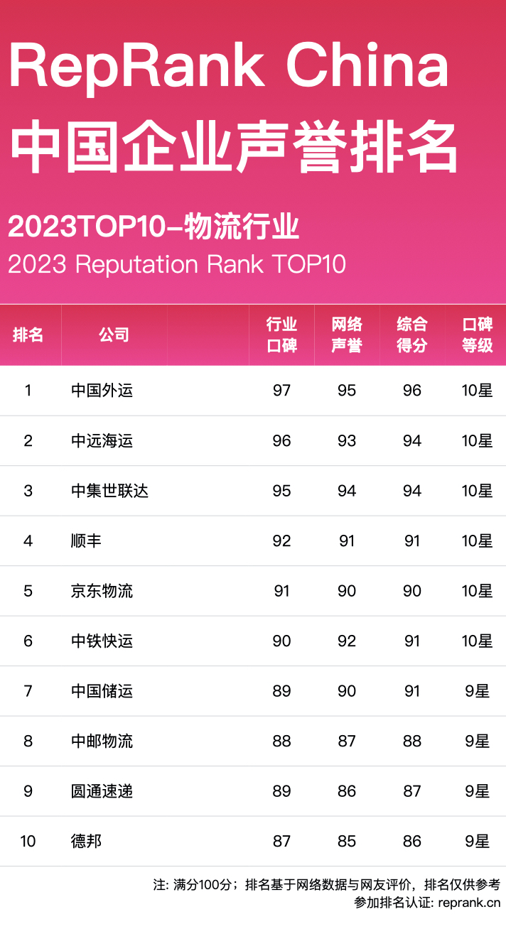 2023中国物流运输业声誉排行榜