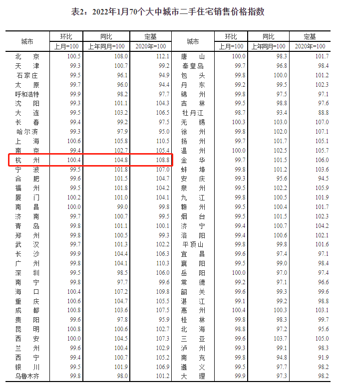 略有回暖,1月杭州二手房價格環比漲0.4%!