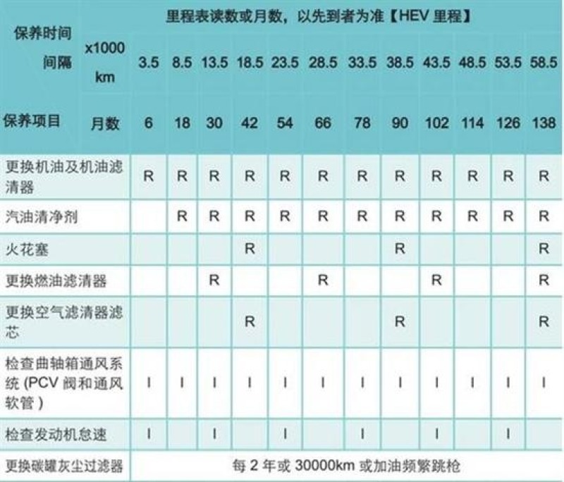 比亚迪宋plusdmi保养周期表