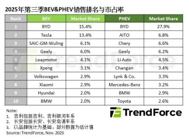 历史最好成绩！小米汽车杀到全球纯电车第8