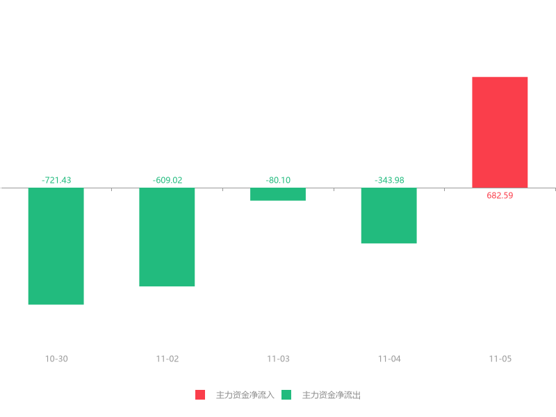 快訊:通宇通訊急速拉昇6.44% 主力資金淨流入682.59萬元