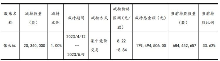 減持時間過半,大智慧實控人張長虹累計減持1%公司股份