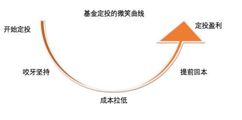 基金微笑曲线图片