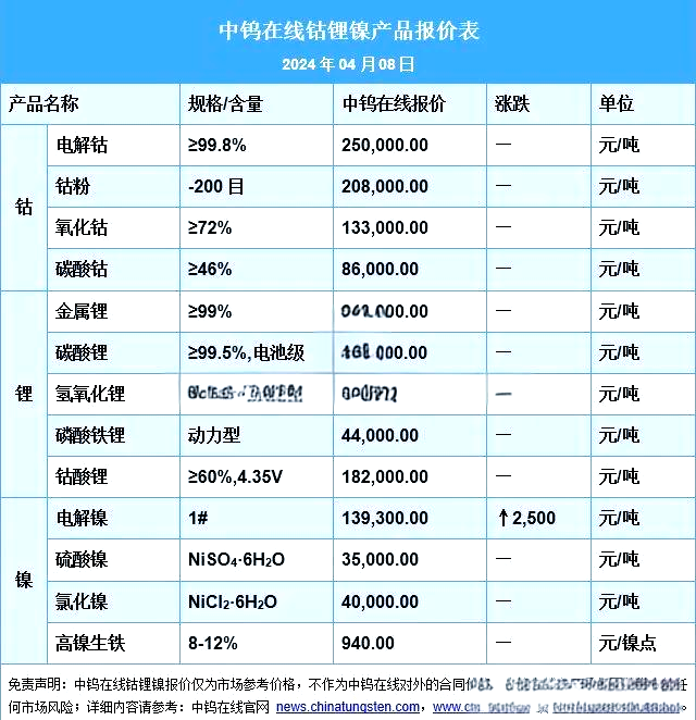 钴价未来预测(中国钴将会暴涨到70元一克吗)