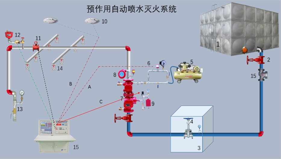 预作用喷水灭火系统图片