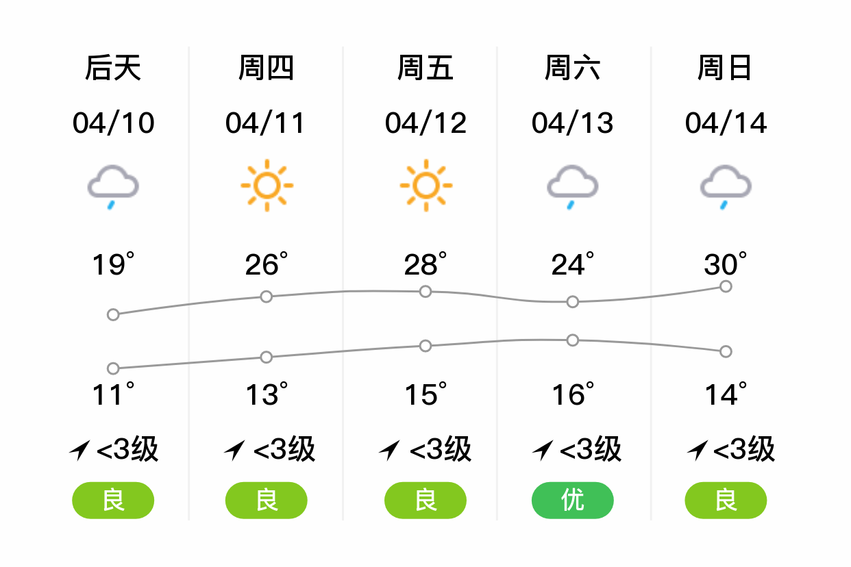 「十堰郧西」明日(4/9),阴,9~23℃,无持续风向 3级,空气质量良