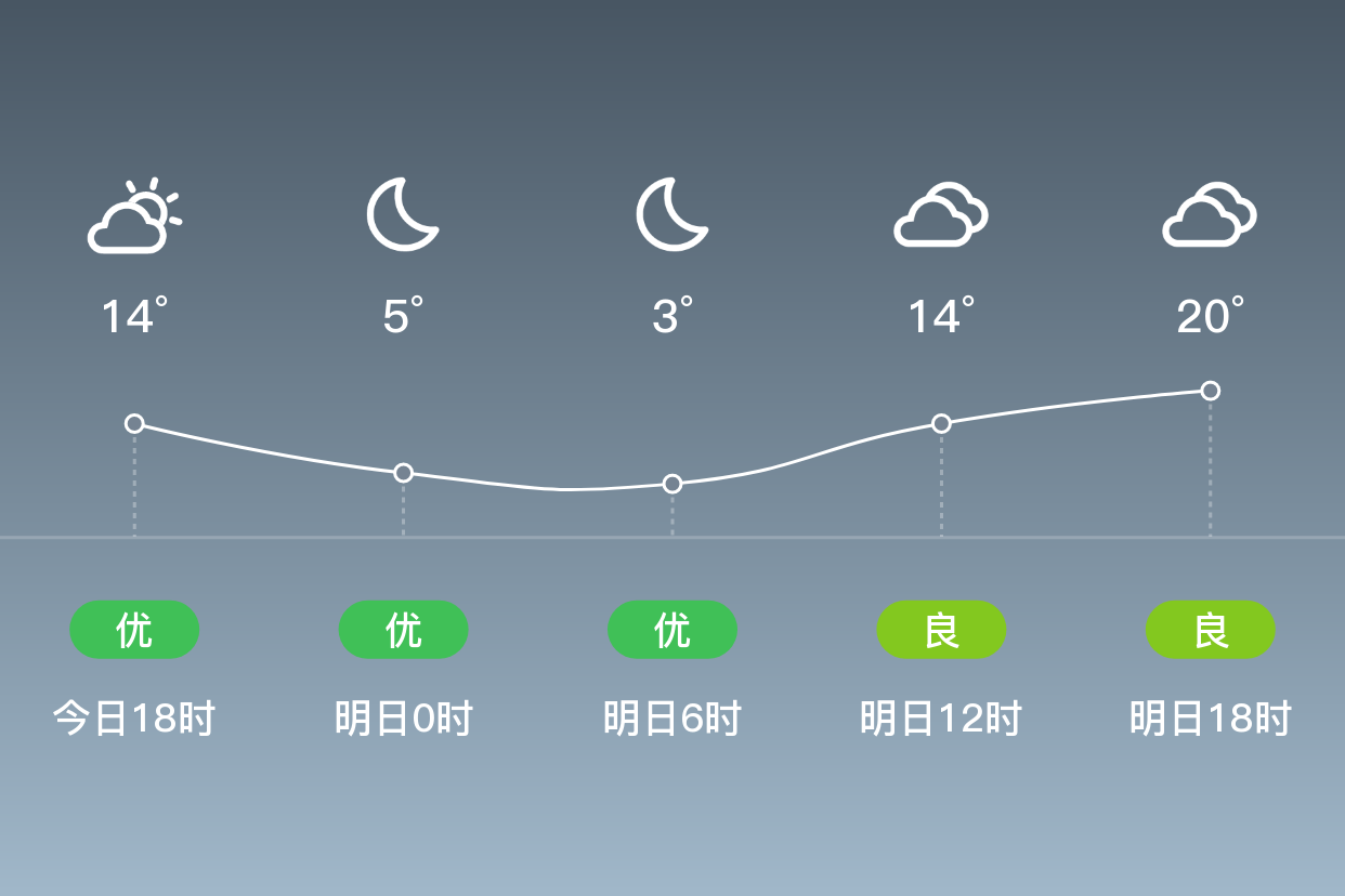 「昌吉木垒」明日(4/9),阴,3~21℃,无持续风向 3级,空气质量良