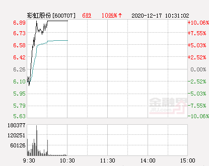 快讯:彩虹股份涨停 报于689元