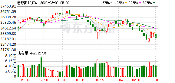 5 德股,法股跌近4 美布两油突破100美元/桶