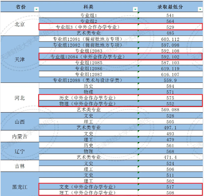 揭秘天津财经大学中外合作录取门槛:2024年需多少分?