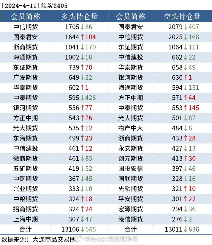 色持仓日报:铁矿石涨129%,五矿期货增持4千手空单