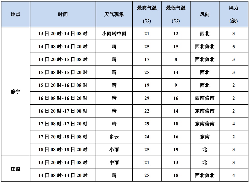 天气预报静宁预报