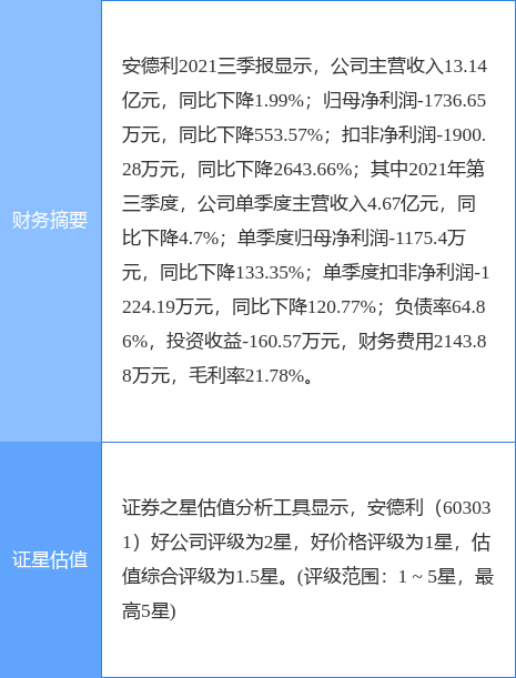 安德利业绩快报:2021年度净亏损515674万元