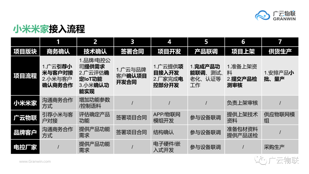 小米米家丨小愛同學物聯網生態怎麼對接接入?