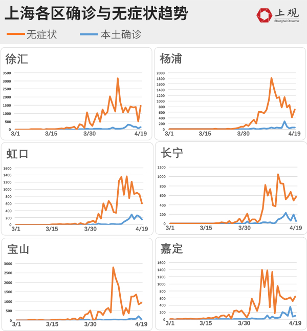 上海疫情统计图图片