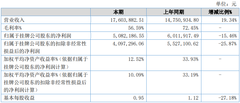 西格医学2022年上半年净利508.22万 同比减少15.