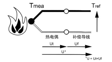 热电偶的工作原理以及热电偶的类型有哪些?