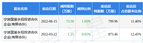 6月15日瑞联新材发布公告,其股东减持74.75万股