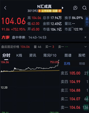 中一签可赚5万！果链企业上市首日暴涨752.95%：明确表示对苹果依赖