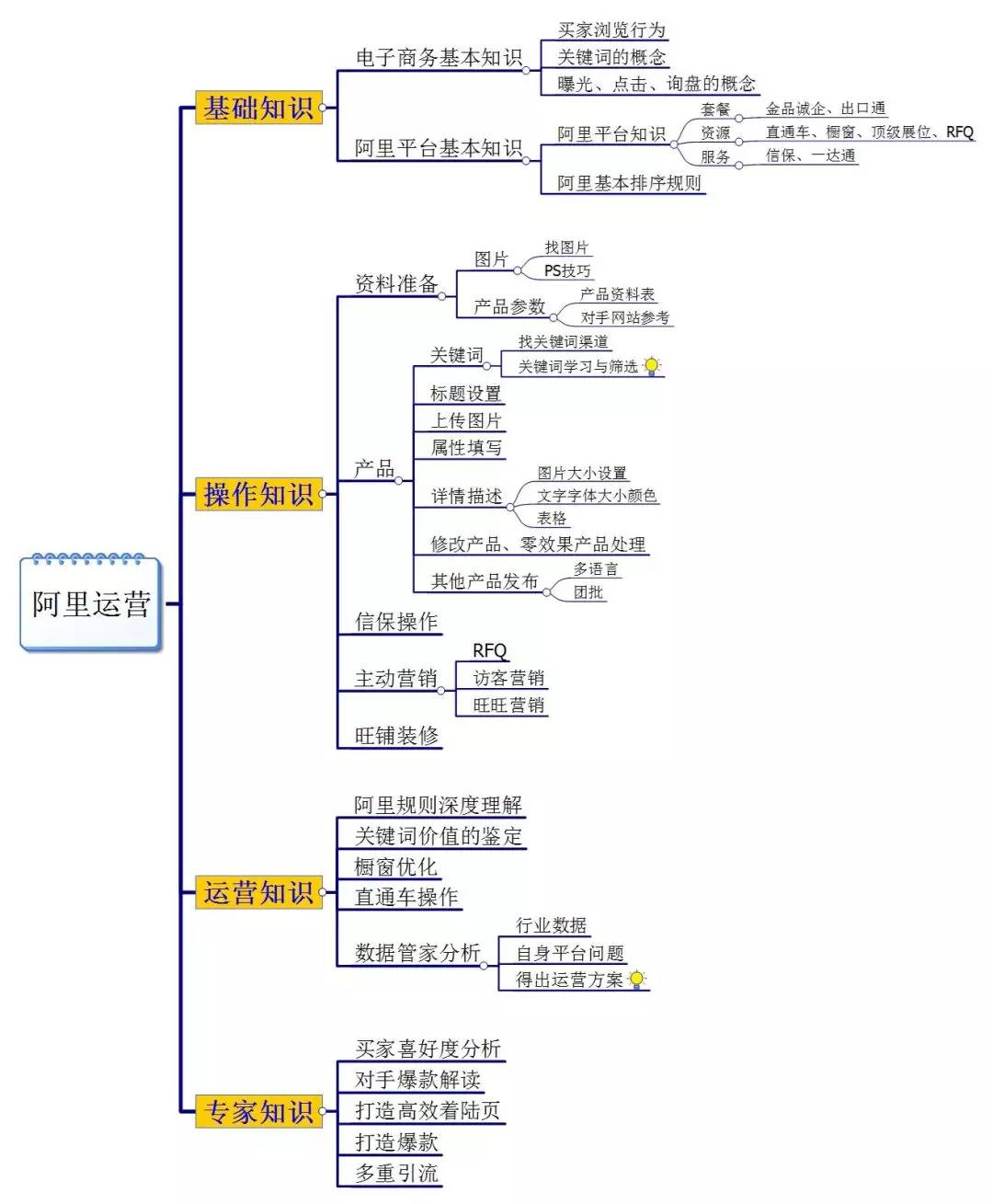 阿里巴巴国际站怎么运营