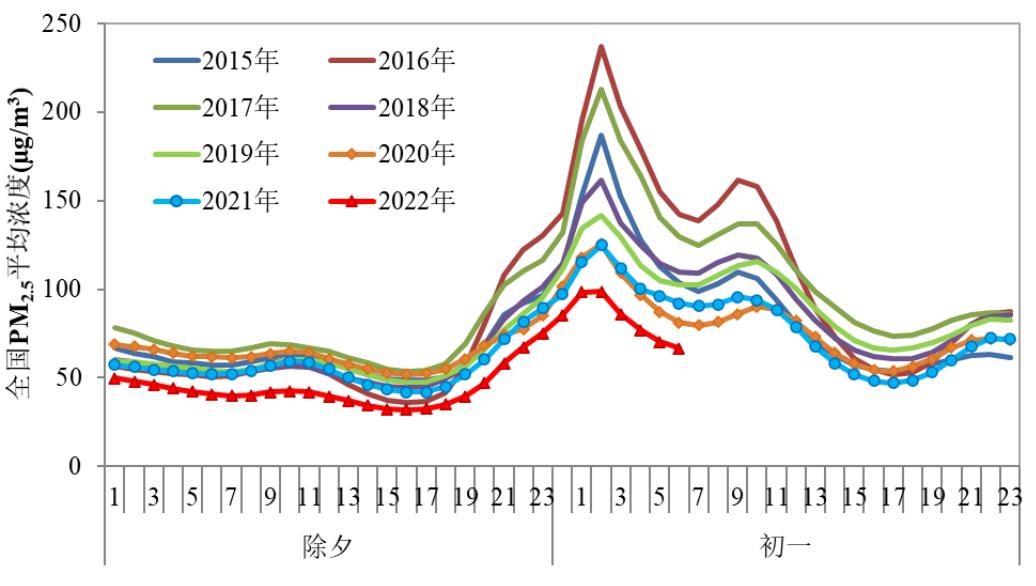 空气质量折线统计图图片