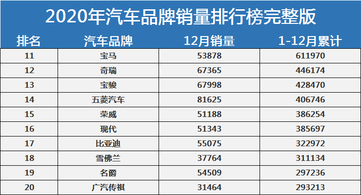 最新!汽车品牌销量"年度排名"公布:冠军无悬念,本田吉利前五