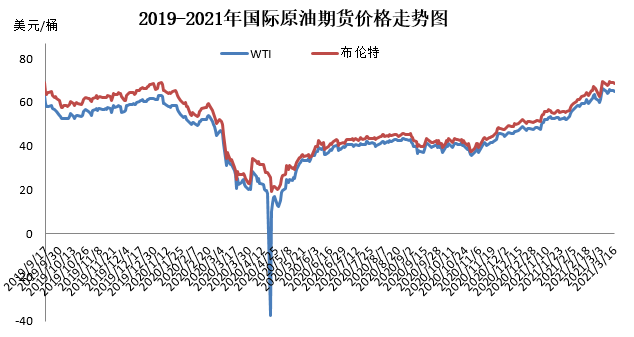 92汽油价格变动趋势图图片