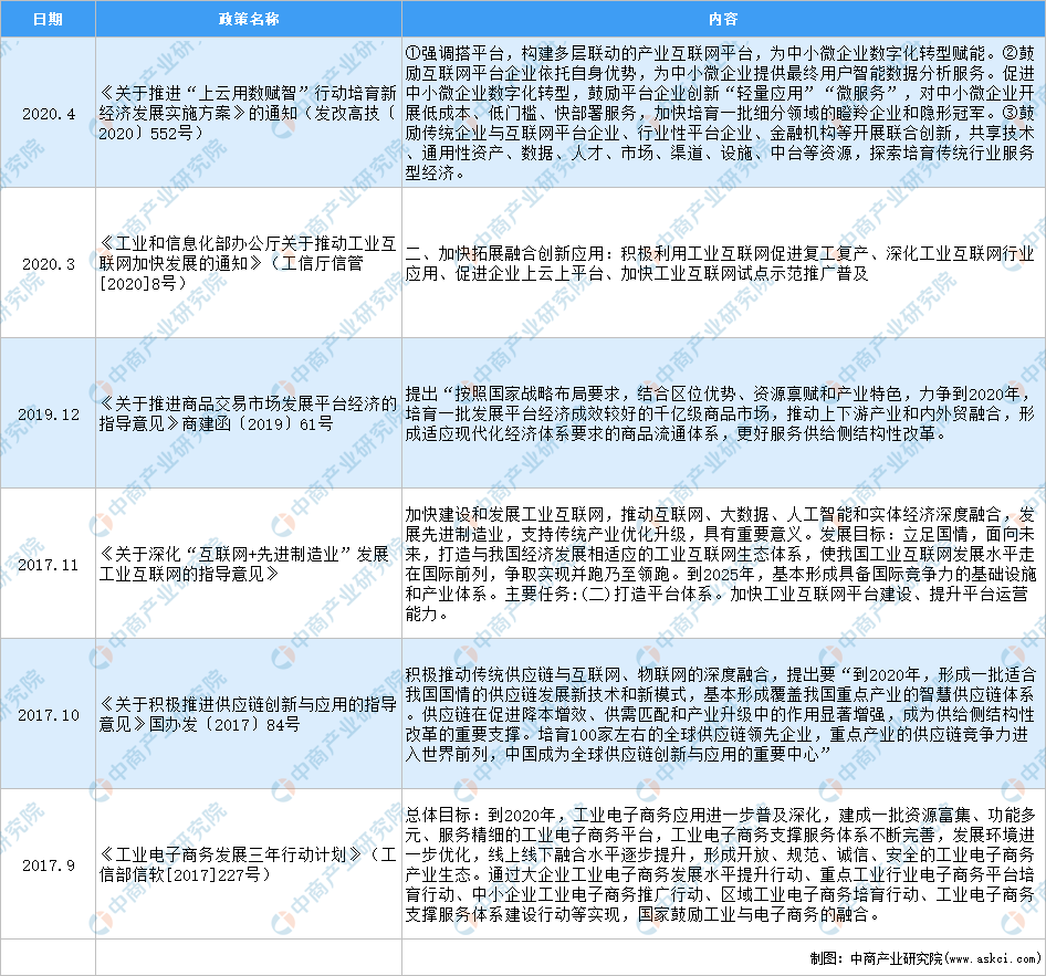 2020年中国产业互联网行业最新政策汇总一览(图)