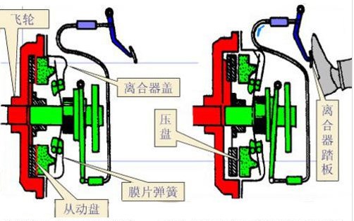 离合器的工作原理简图图片