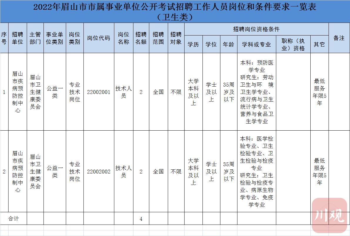 3月25日起报名!眉山市属事业单位公开招聘57人