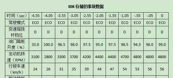 如何评价特斯拉公布安阳刹车事故前1分钟数据 次?