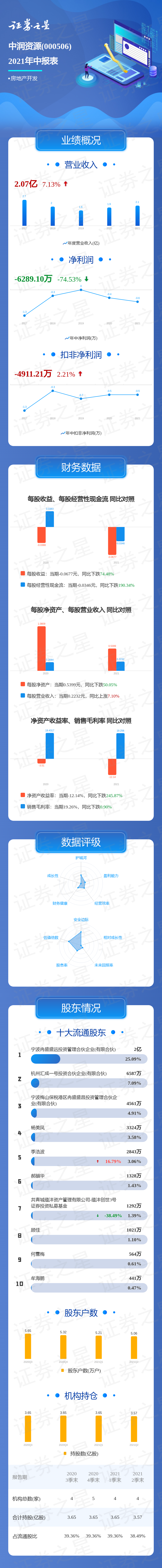 一图读懂中润资源2021年中报
